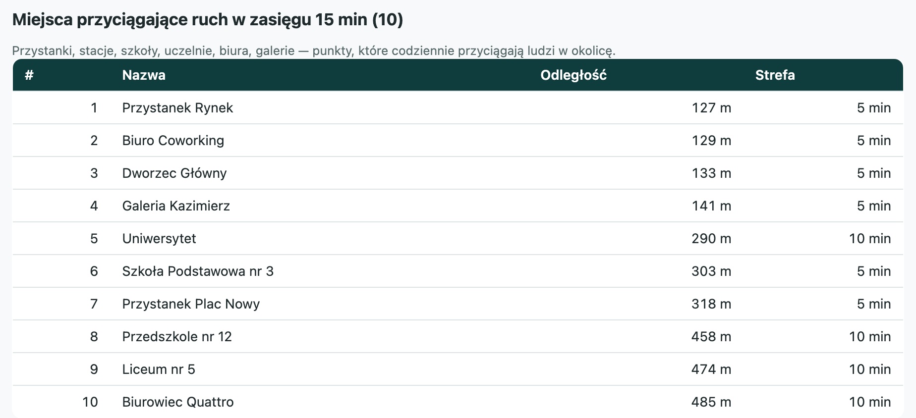 Fragment raportu localscope.pl: tabela miejsc przyciągających ruch z nazwami, odległościami i strefami