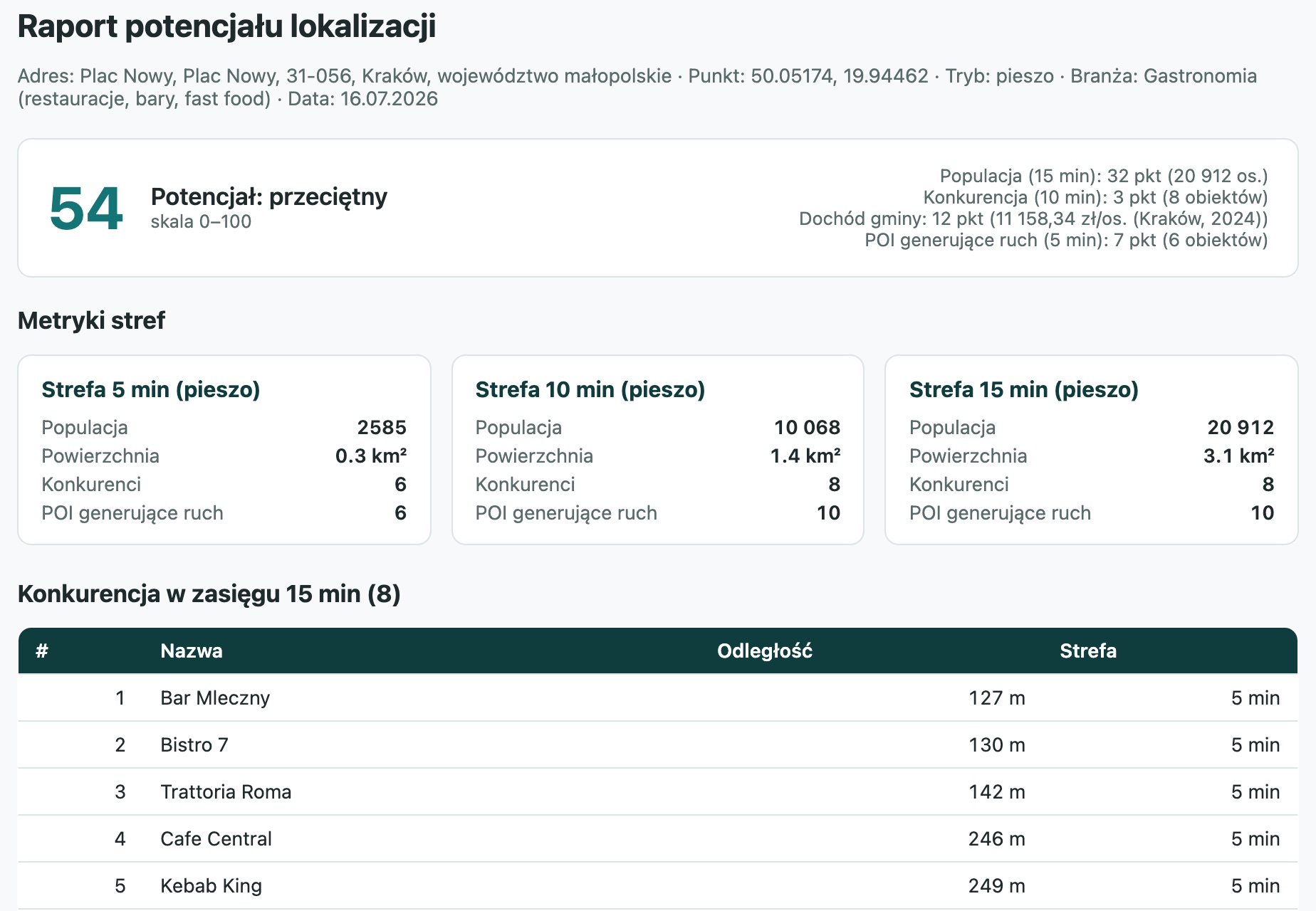 Przykładowy raport potencjału lokalizacji — ocena 0–100, metryki stref i tabela konkurencji.