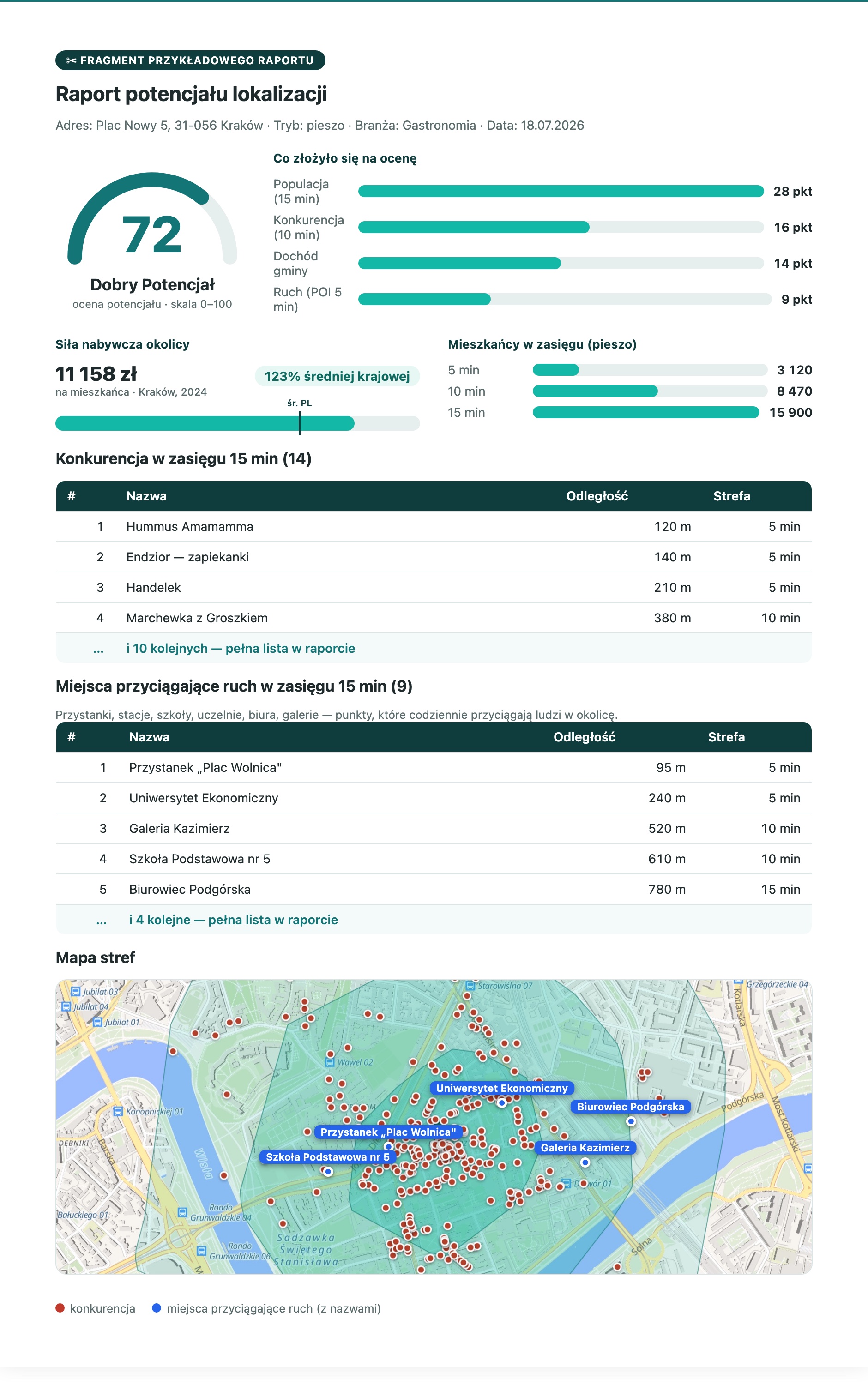 Przykładowy raport localscope.pl: gauge oceny 72/100, słupki składowych i populacji, benchmark siły nabywczej, tabela konkurencji oraz miejsc przyciągających ruch z nazwami i mapa stref